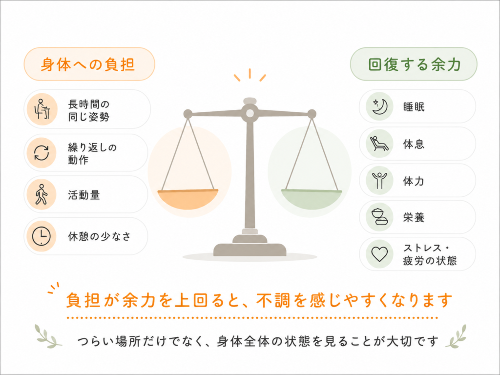 長時間の同じ姿勢や活動量などの身体への負担と、睡眠や休息などの回復する余力のバランスを示した図